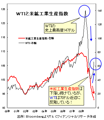 WTIと米鉱工業生産指数