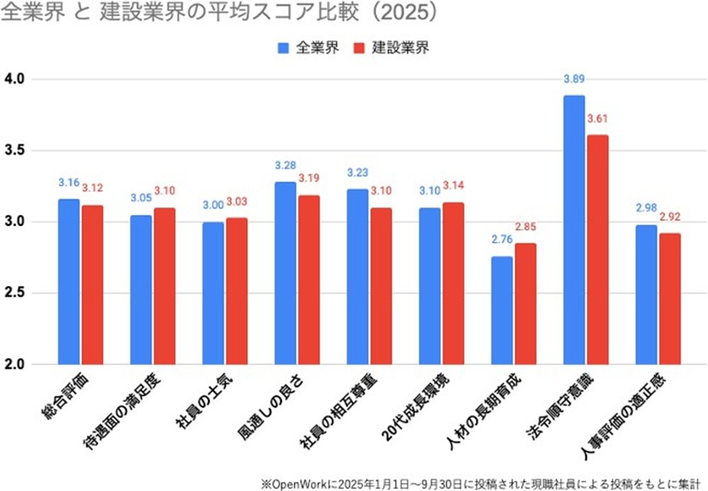 全業界と建設業界の平均スコア比較（2025）