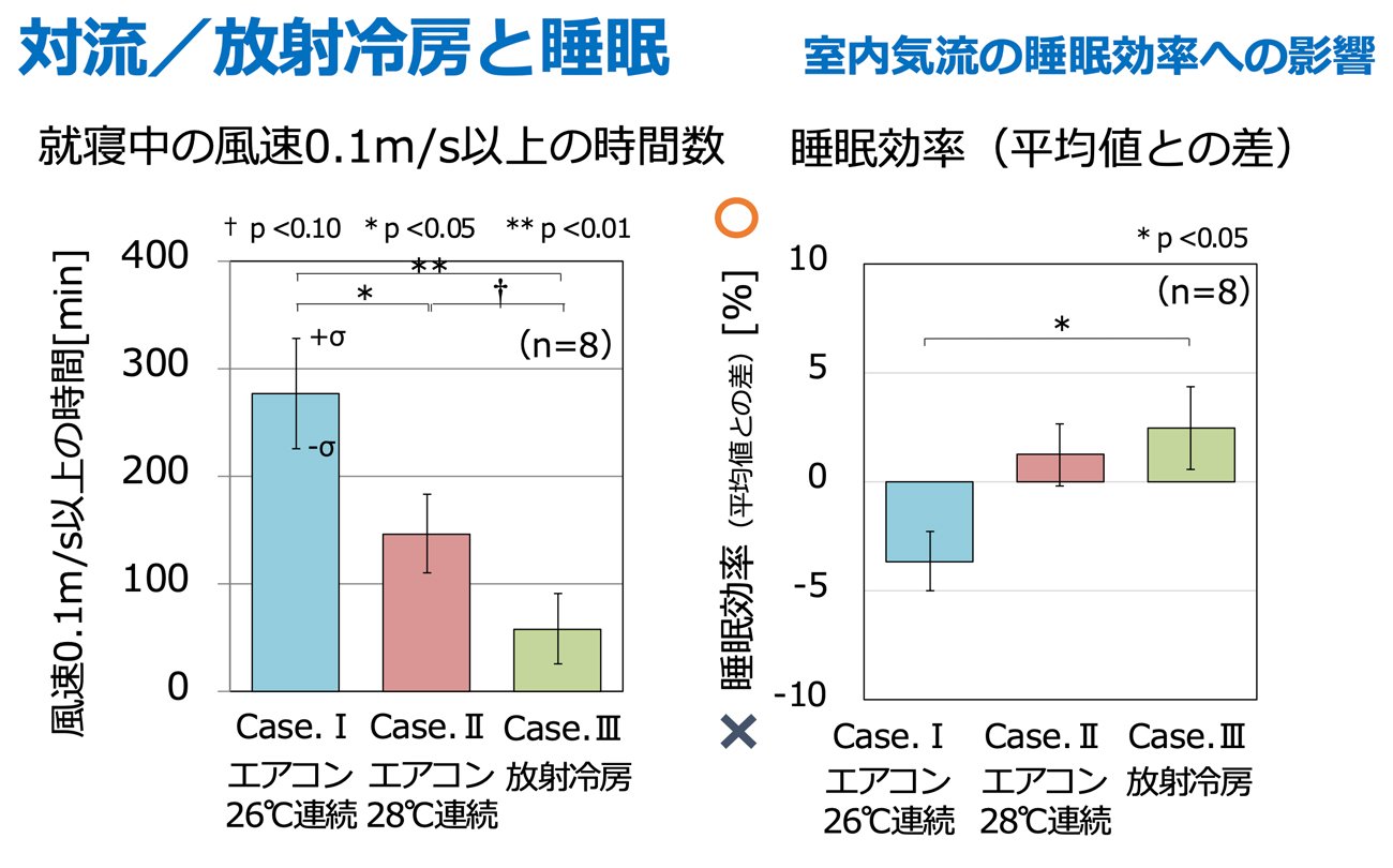 図表：就寝中のエアコンが与える影響