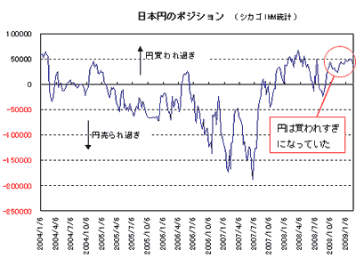 日本円のポジション