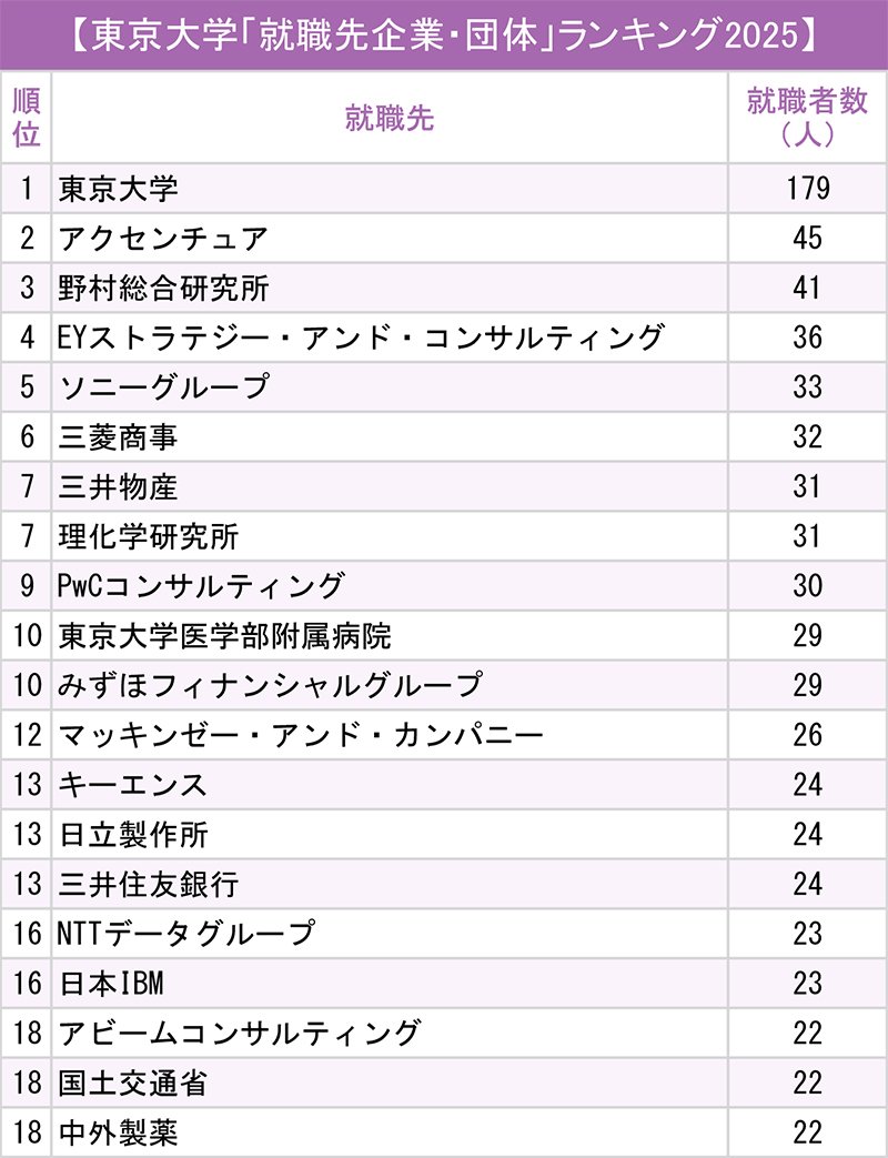 図表：東京大学「就職先企業・団体」ランキング2025