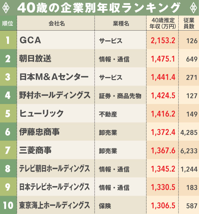 40歳年収が高い企業トップ1000社ランキング【2018年版】