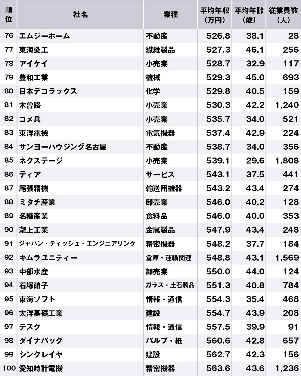 愛知県で年収の低い企業ランキング 全100社 完全版 ニッポンなんでもランキング ダイヤモンド オンライン