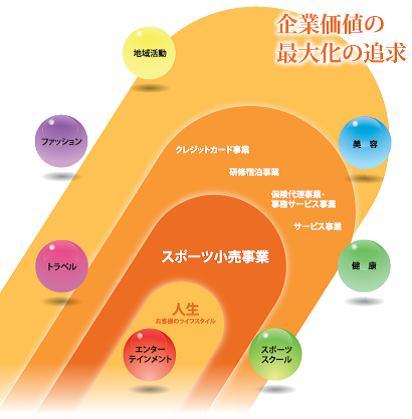 社員のベクトルを合わせてお客様に感動を与える、<br />それがゼビオ流ビジネスモデル