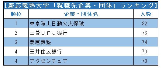 早稲田/慶應「就職先企業・団体」ランキング2021!早大2位NTTデータ・慶大2位三菱UFJ銀行、1位は?