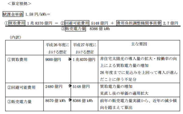 再エネ補助金“来年度2倍増”が生む国民負担