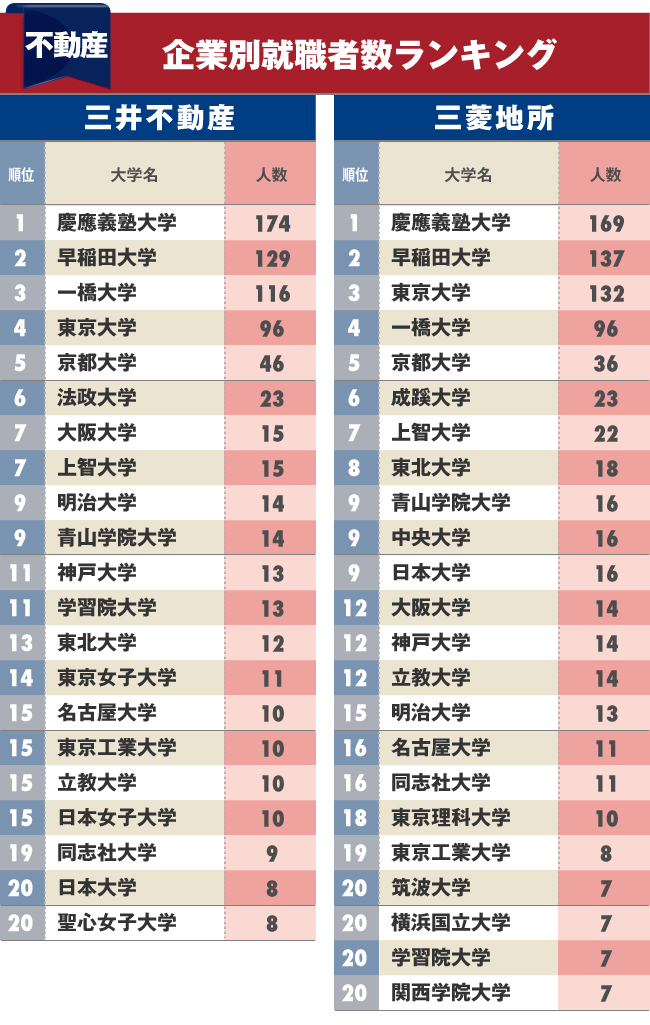 証券 不動産会社への 就職に強い大学 ランキング ベスト40完全版 ダイヤモンドｄａｔａラボ ダイヤモンド オンライン