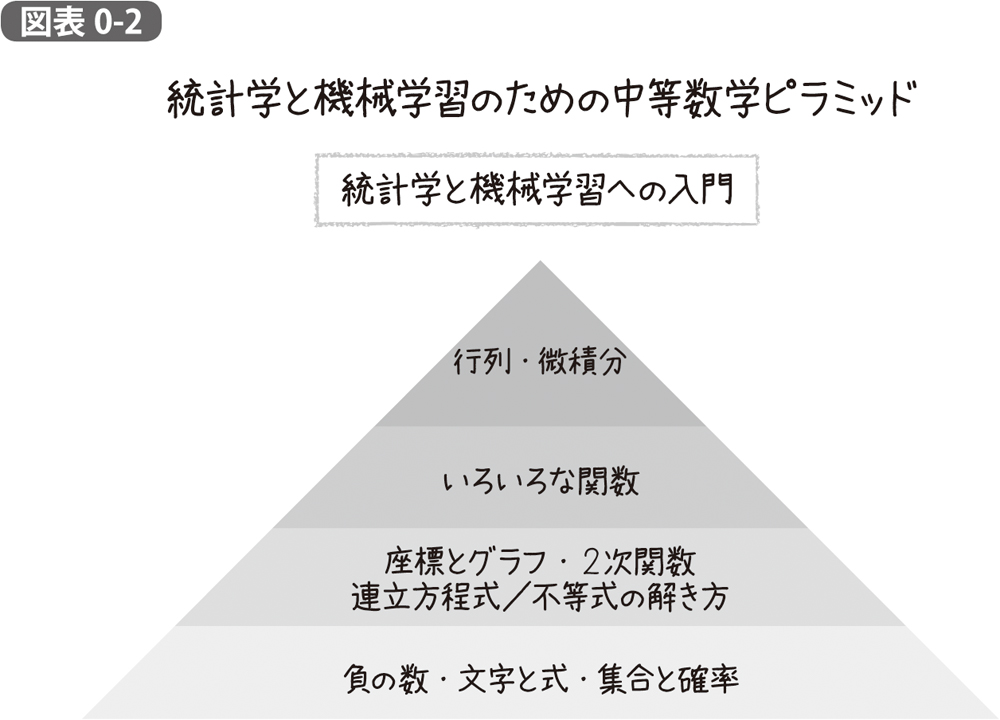 統計学と機械学習のための<br />数学ピラミッド
