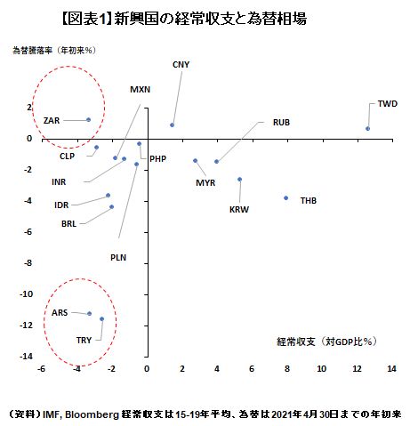2021年後半、世界経済の正常化で危機に陥る新興国通貨の見極め方