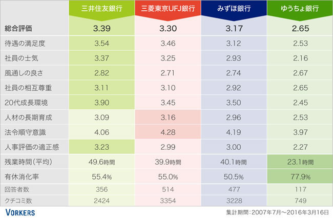 行員にアンケート!<br />大手銀行で一番保守的なのはどこ?