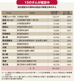 ムダ・ダムは国交省だけじゃない！農水省所管の農業用ダムの実態