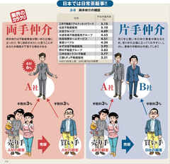 不動産業界最大のタブー 両手仲介にご用心