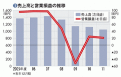 【三陽商会】売り上げの半分を稼ぐバーバリーライセンス頼みの危うい経営