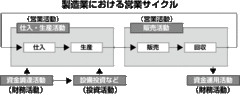 【第3部：アカウンティング】 財務諸表の成り立ち