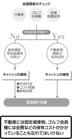 資産売却と不採算部門の撤退は、早い決断を！