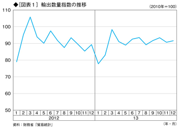 過去最大となった貿易赤字――輸出数量が伸びないのは、現地通貨建て輸出価格を下げないから