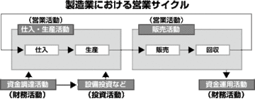 【第3部：アカウンティング】 財務諸表の成り立ち