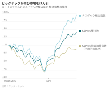 市場のAI熱狂「今回は違う」のか