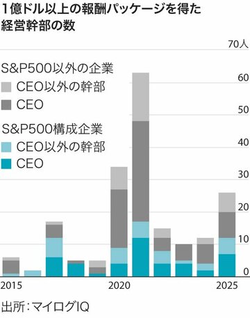 米大企業CEOの最高報酬額、10人近くが2億ドルを突破