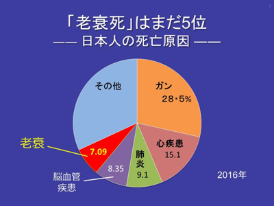 日本人の死生観が変化し「老衰死」が急増した理由