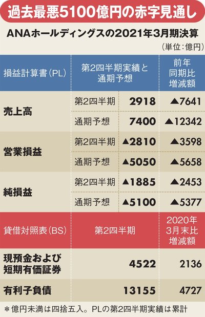 図表：ANAホールディングスの2021年3月期決算