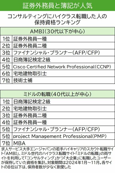 図表：コンサルティングにハイクラス転職した人の保持資格ランキング