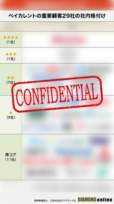 図表:クライアント格付け(サンプル)