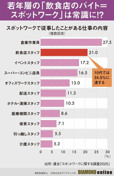 図表：スポットワークで従事したことがある仕事の内容