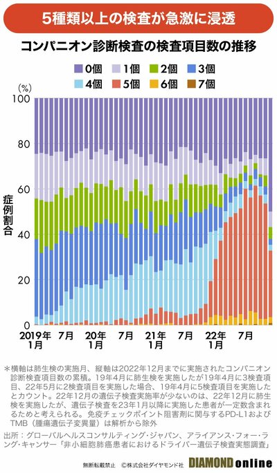 図表：コンパニオン診断検査の検査項目数の推移