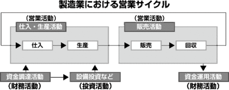 【第3部：アカウンティング】 財務諸表の成り立ち