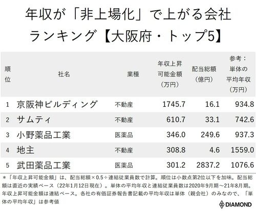 年収が「非上場化」で上がる会社ランキング_大阪府_トップ5