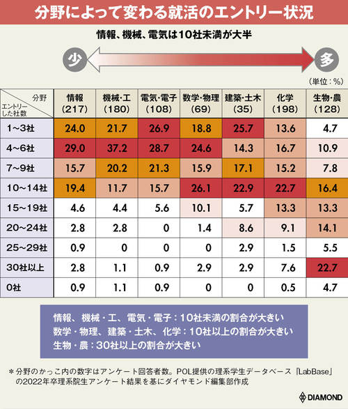 専攻によって変わる就活のエントリー状況