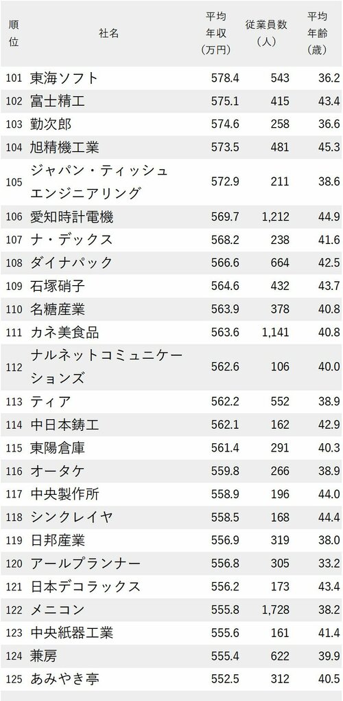 図表：年収が高い会社ランキング2024【愛知県】101-125