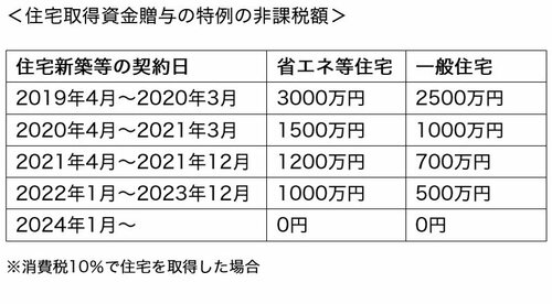 図表：住宅取得資金贈与の特例の非課税額