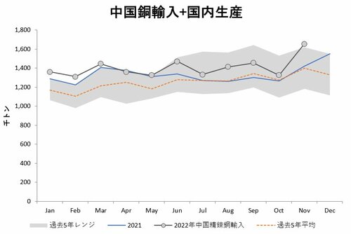 図表：中国銅輸入と国内生産