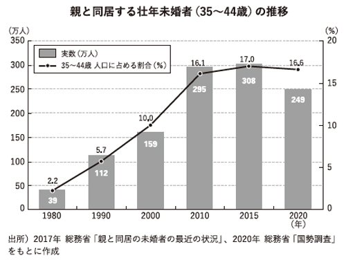 図表1：親と同居する壮年未婚者（35～44歳）の推移