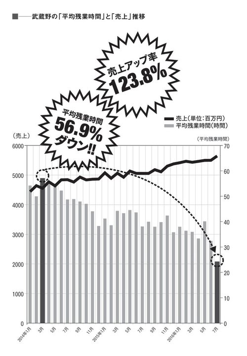 武蔵野の「平均残業時間」と「売上」推移