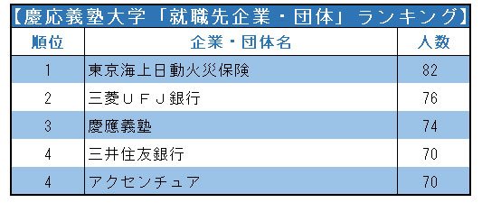 早稲田／慶應「就職先企業・団体」ランキング2021！早大2位NTTデータ・慶大2位三菱UFJ銀行、1位は？