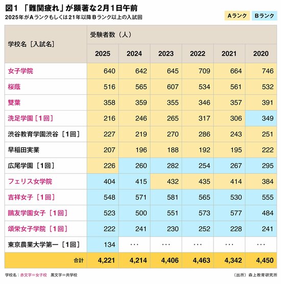 共学校の早実、渋渋、広尾は人気上昇も“難関疲れ”が顕著に――首都圏・中高一貫校、25年入試で「浮いた学校」「沈んだ学校」〈女子受験生編〉