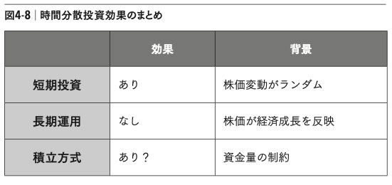 図4-8：時間分散投資効果のまとめ