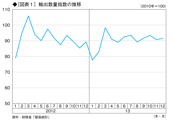 過去最大となった貿易赤字――輸出数量が伸びないのは、現地通貨建て輸出価格を下げないから
