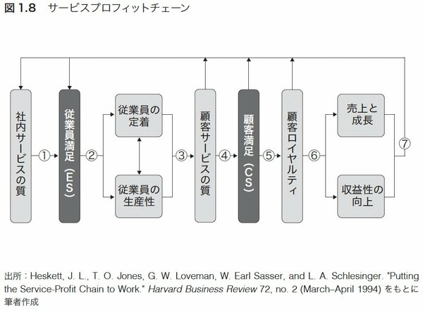 図1.8　サービスプロフィットチェーン