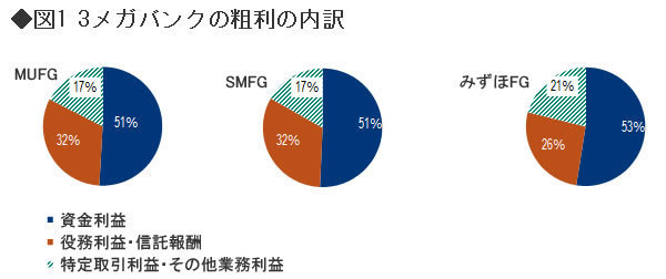 銀行業界】金融緩和で貸出競争続く 競争影響小さめのみずほ・ＳＭＴＨ