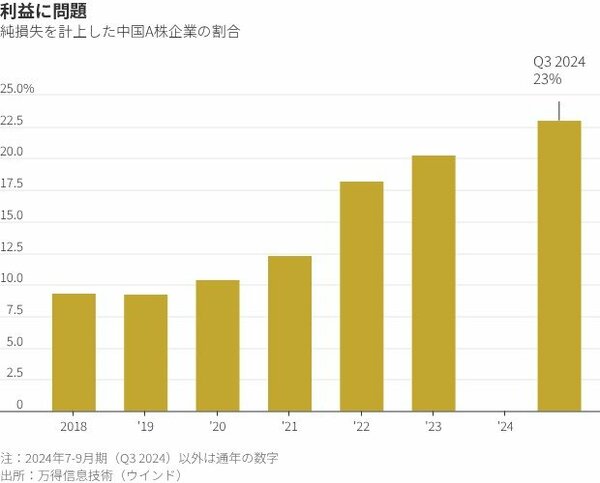 図表1：純損失を計上した中国A株企業の割合