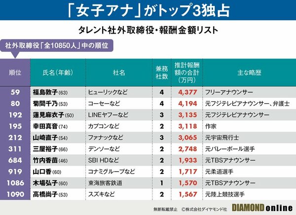 図表：タレント社外取締役・報酬金額リスト