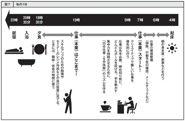 図7：私の1日