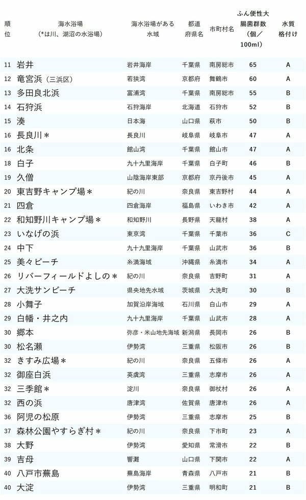 図表：「ふん便性大腸菌」が多い海水浴場ランキング2025【全69カ所】11～40位