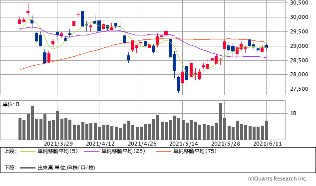 日経平均株価チャート/日足・3カ月