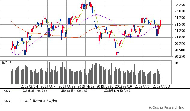 日経平均株価チャート/日足・6カ月