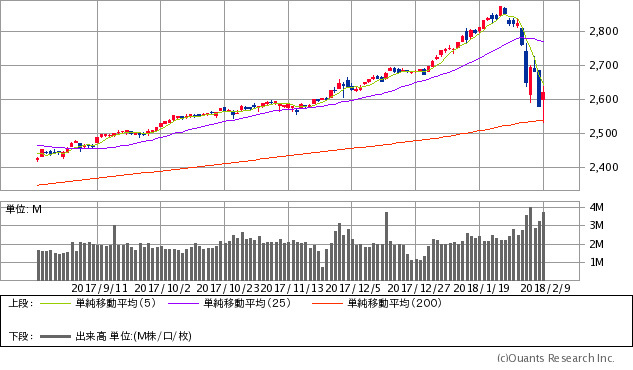 S&P500指数チャート/日足・6カ月